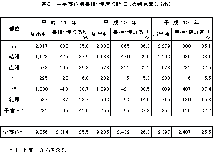 主要部位別集検・健康診断による発見率（届出）