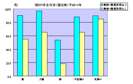 相対5年生存率（届出例）平成10年