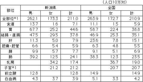 主ながんの年齢調整登録罹患率(全国との比較)