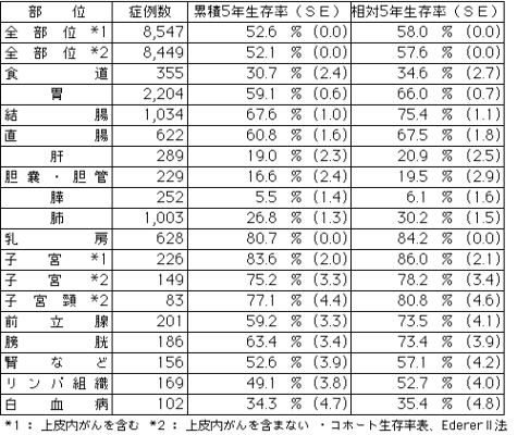 主要部位別生存率(届出患者)平成11年