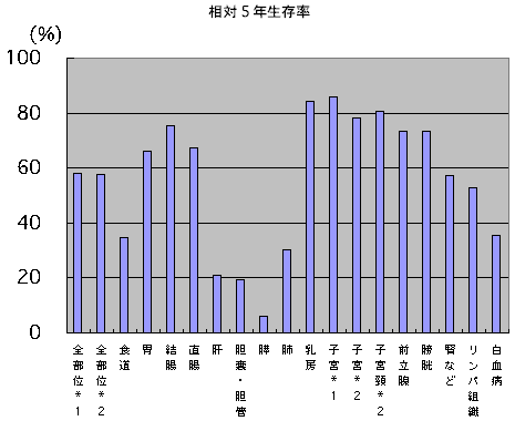 相対5年生存率