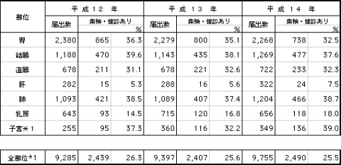 主要部位別集検・健康診断による発見率(届出)