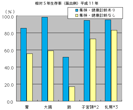 相対5年生存率（届出例）平成11年