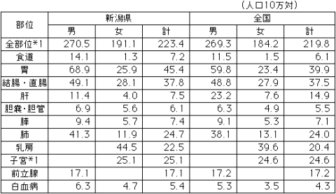 主ながんの年齢調整登録罹患率（全国との比較）