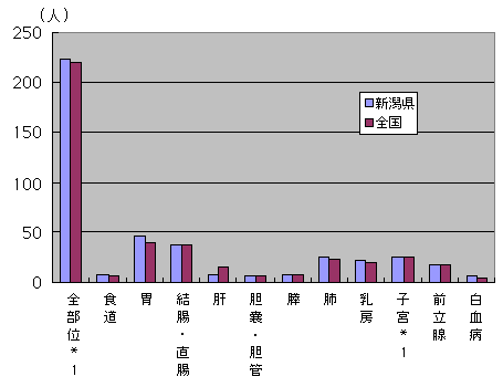 主ながんの年齢調整登録罹患率（全国との比較）