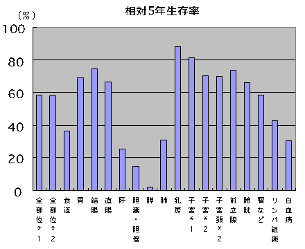 相対5年生存率