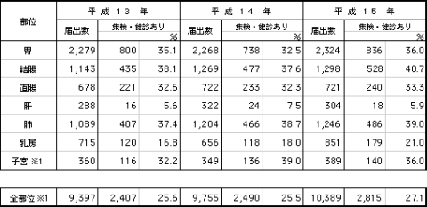 主要部位別集検・健康診断による発見率(届出)