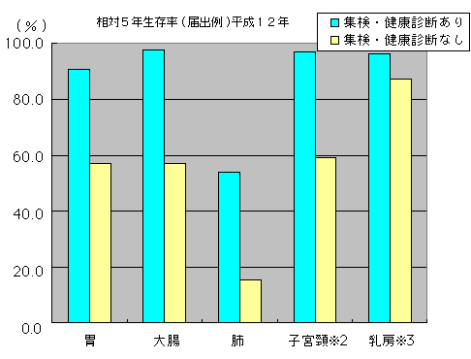 相対5年生存率（届出例）平成12年