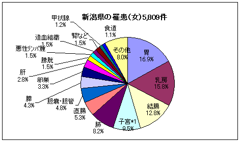 新潟県の罹患（女）5,809件
