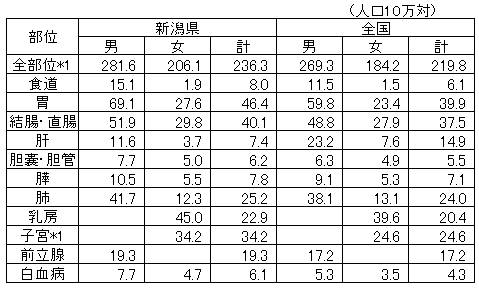 主ながんの年齢調整登録罹患率（全国との比較）