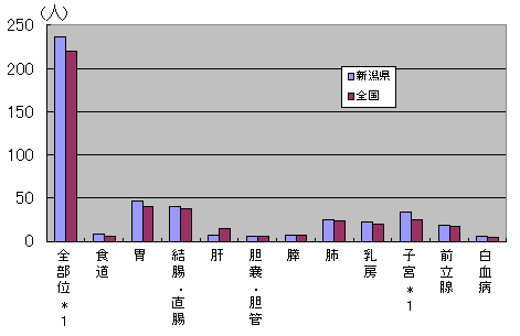 主ながんの年齢調整登録罹患率（全国との比較）