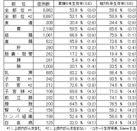 主要部位別生存率(届出患者)平成13年