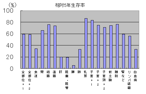 相対5年生存率