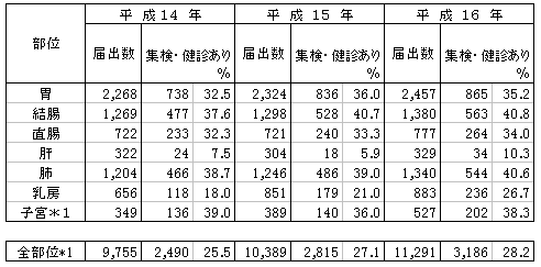 主要部位別集検・健康診断による発見率(届出)