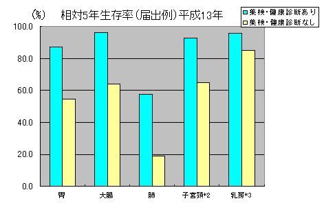 相対5年生存率（届出例）平成13年