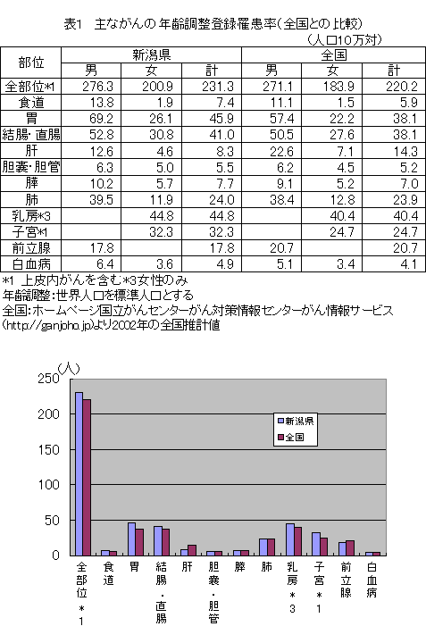 主ながんの年齢調整登録罹患率（全国との比較）