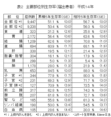 主要部位別生存率（届出患者）平成14年