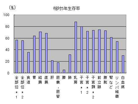 相対5年生存率