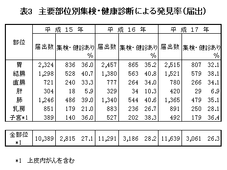 主要部位別集検・健康診断による発見率(届出)