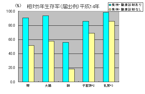 相対5年生存率（届出例）平成14年