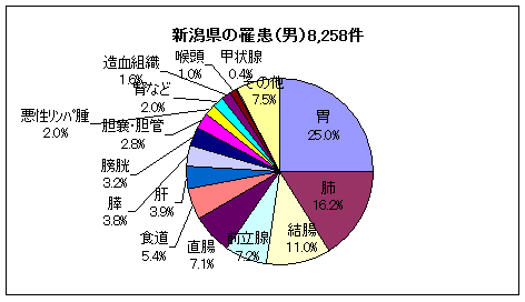 新潟県の罹患（男）8,258件