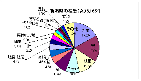 新潟県の罹患（女）6,165件