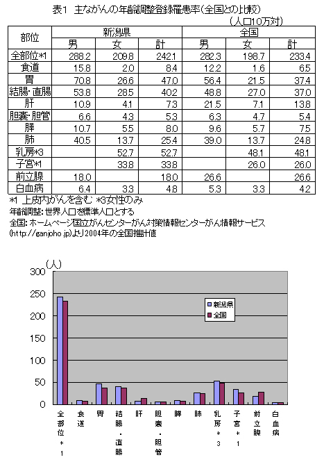 主ながんの年齢調整登録罹患率（全国との比較）