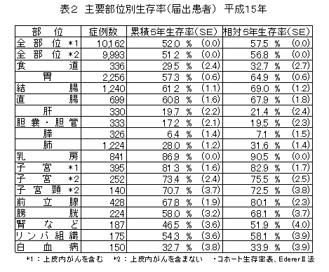 主要部位別生存率（届出患者）平成15年