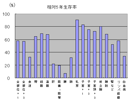 相対5年生存率