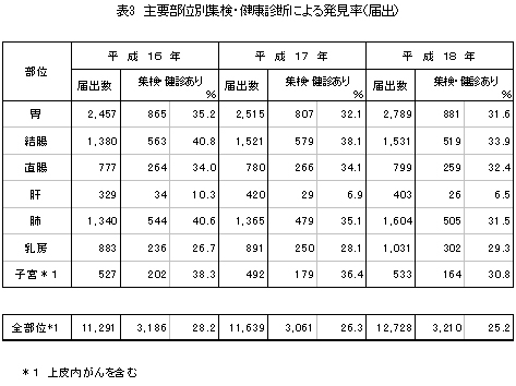 主要部位別集検・健康診断による発見率(届出)