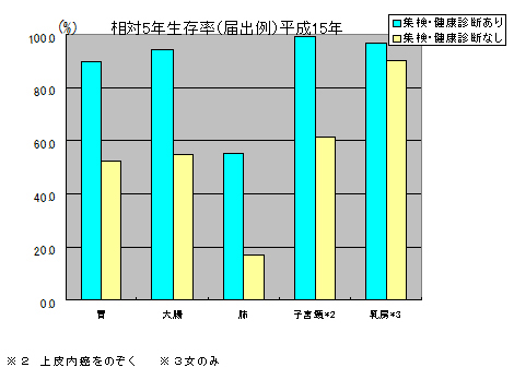 相対5年生存率（届出例）平成15年