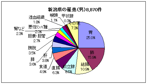 新潟県の罹患（男）8,870件