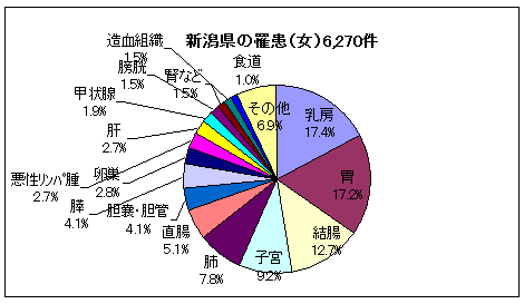 新潟県の罹患（女）6,270件