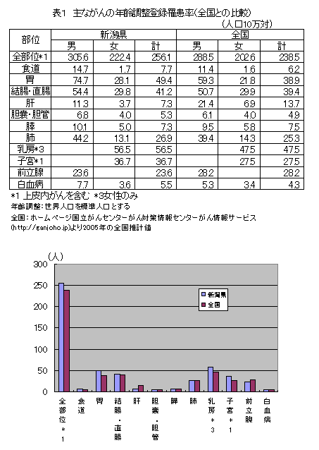 主ながんの年齢調整登録罹患率（全国との比較）