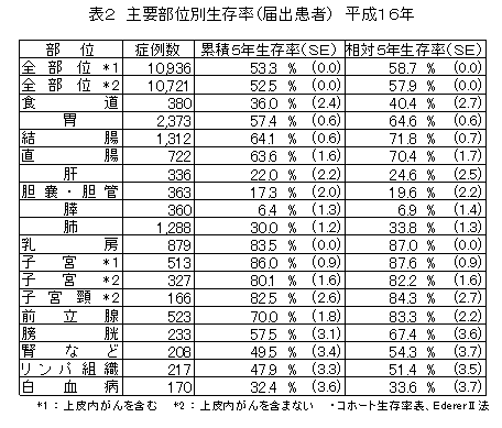 主要部位別生存率（届出患者）平成16年