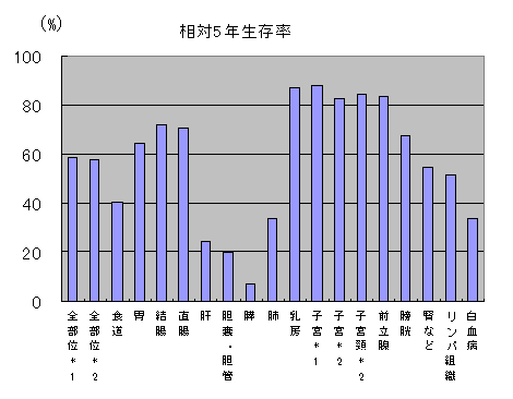 相対5年生存率