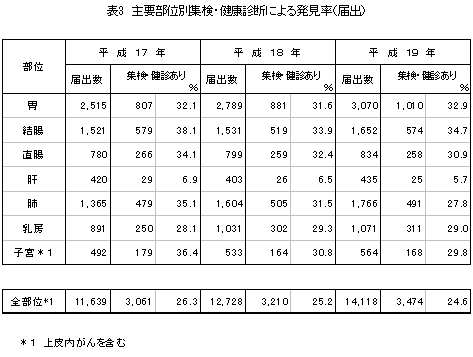 主要部位別集検・健康診断による発見率(届出)