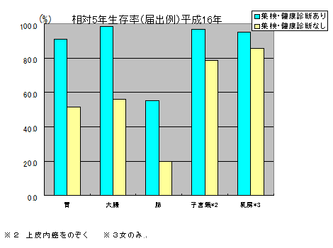 相対5年生存率（届出例）平成16年