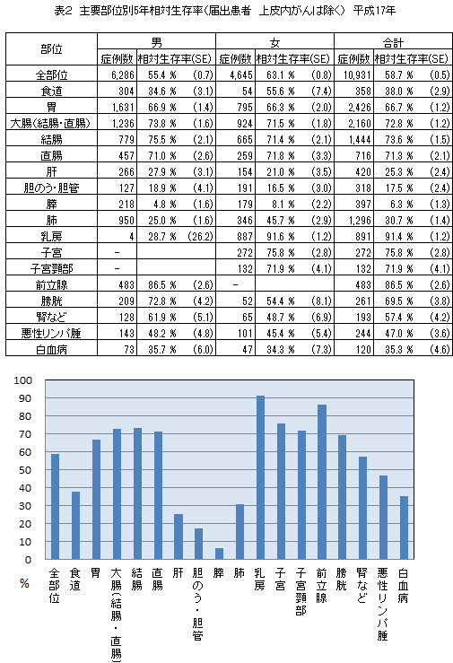 主要部位別5年生存率（届出患者 上皮内がんは除く）平成17年