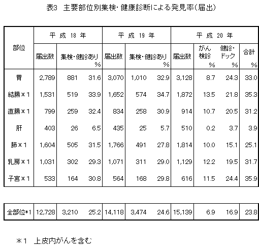 主要部位別集検・健康診断による発見率(届出)