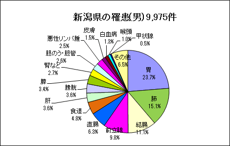 新潟県の罹患（男）9,975件