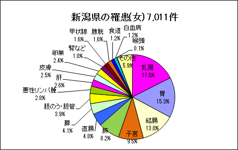 新潟県の罹患（男）7,011件