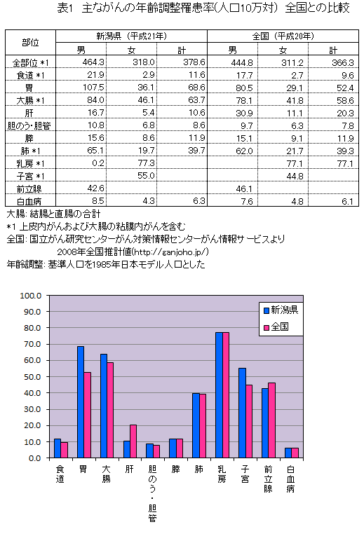 主ながんの年齢調整登録罹患率（人口10万対）全国との比較