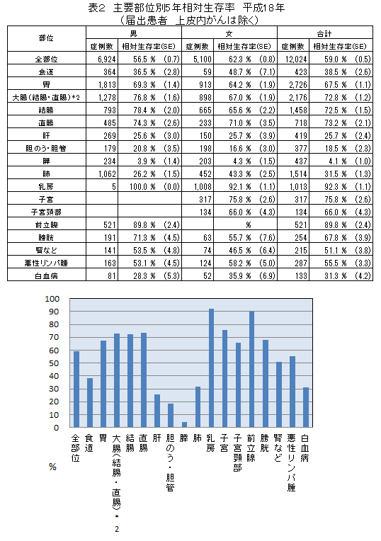 主要部位別5年相対生存率　平成18年（届出患者 上皮内がんは除く）