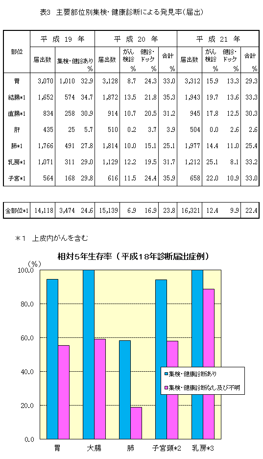 主要部位別集検・健康診断による発見率(届出)