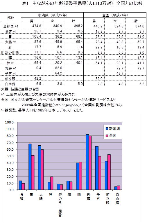 主ながんの年齢調整登録罹患率（人口10万対）全国との比較