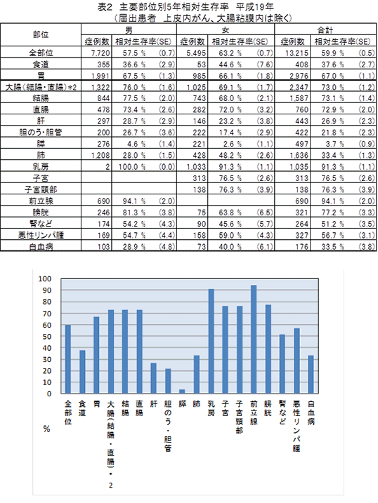 主要部位別5年相対生存率　平成19年（届出患者 上皮内がんは除く）