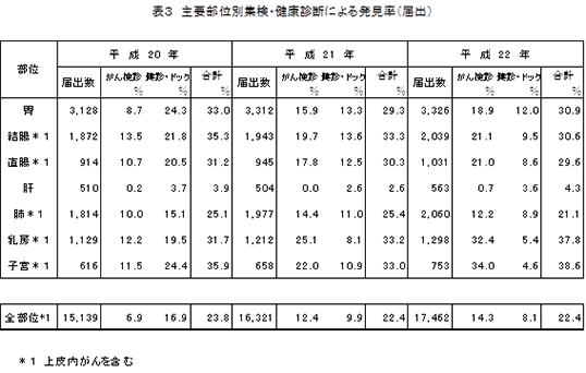 主要部位別集検・健康診断による発見率(届出)