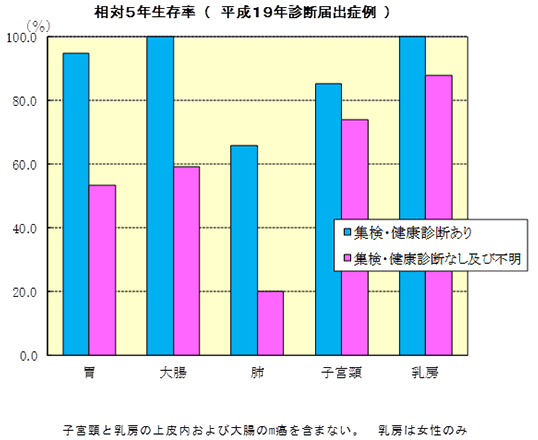 相対5年生存率（平成19年診断届出症例）