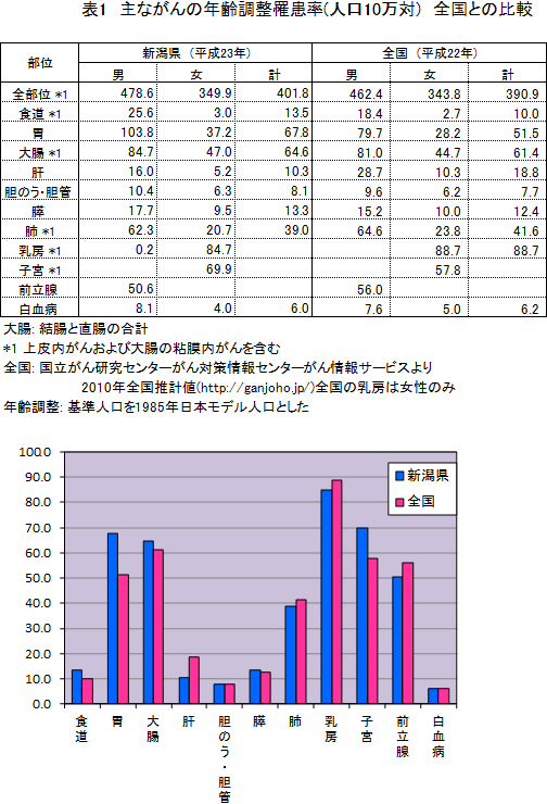 主ながんの年齢調整登録罹患率（人口10万対）全国との比較